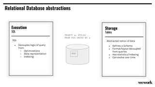 Storage
Tables
Abstracted notion of data
● Defines a Schema
● Format/layout decoupled
from queries
● Has statistics/indexing
● Can evolve over time
Execution
SQL
SQL
● Decouples logic of query
from:
○ Optimizations
○ Data representation
○ Indexing
Relational Database abstractions
SELECT a, AVG(b)
FROM FOO GROUP BY a
FOO
 