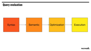 Query evaluation
Syntax Semantic Optimization Execution
 