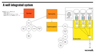 A well integrated system
Storage
SELECT f.c, AVG(b.d)
FROM FOO f
JOIN BAR b ON f.a = b.b
GROUP BY f.c WHERE f.d = x
Select
Scan
FOO
Scan
BAR
JOIN
GROUP
BY
FILTER
Select
Scan
FOO
Scan
BAR
JOIN
GROUP
BY
FILTER
Syntax Semantic
Optimization
Execution
Table
Metadata
(Schema,
stats,
layout,…)
Columnar
data
Push
downs
Columnar
data
Columnar
data
Push
downs
Push
downs
user
 
