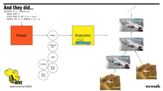 SELECT f.c, AVG(b.d)
FROM FOO f
JOIN BAR b ON f.a = b.b
GROUP BY f.c WHERE f.d = x
Select
Scan
FOO
Scan
BAR
JOIN
GROUP
BY
FILTER
Parser
FOO
Execution
GROUP BY
JOIN
FILTER
BAR
And they did…
(open-sourced 2009)
 