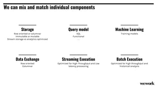 We can mix and match individual components
Storage
Row oriented or columnar
Immutable or mutable
Stream storage vs analytics optimized
Query model
SQL
Functional
…
Machine Learning
Training models
Data Exchange
Row oriented
Columnar
Batch Execution
Optimized for high throughput and
historical analysis
Streaming Execution
Optimized for High Throughput and Low
latency processing
 
