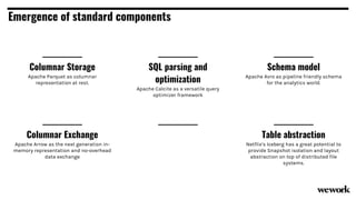 Emergence of standard components
Columnar Storage
Apache Parquet as columnar
representation at rest.
SQL parsing and
optimization
Apache Calcite as a versatile query
optimizer framework
Schema model
Apache Avro as pipeline friendly schema
for the analytics world.
Columnar Exchange
Apache Arrow as the next generation in-
memory representation and no-overhead
data exchange
Table abstraction
Netflix’s Iceberg has a great potential to
provide Snapshot isolation and layout
abstraction on top of distributed file
systems.
 