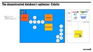 The deconstructed database’s optimizer: Calcite
Storage
Execution engine
Schema
plugins
Optimizer
rules
SELECT f.c, AVG(b.d)
FROM FOO f
JOIN BAR b ON f.a = b.b
GROUP BY f.c WHERE f.d = x
Select
Scan
FOO
Scan
BAR
JOIN
GROUP
BY
FILTER
Syntax Semantic
Optimization
Execution
…
Select
Scan
FOO
Scan
BAR
JOIN
GROUP
BY
FILTER
 