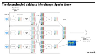 The deconstructed database interchange: Apache Arrow
Scanner
Scanner
Scanner
Parquet ﬁles
projection push down
read only a and b
Partial
Agg
Partial
Agg
Partial
Agg
Agg
Agg
Agg
Shuﬄe
Arrow batches
Result
SELECT SUM(a)
FROM t
WHERE c = 5
GROUP BY b
Projection and
predicate push
downs
 