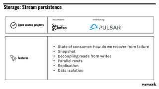 Incumbent Interesting
Storage: Stream persistence
Open source projects
Features
• State of consumer: how do we recover from failure
• Snapshot
• Decoupling reads from writes
• Parallel reads
• Replication
• Data isolation
 