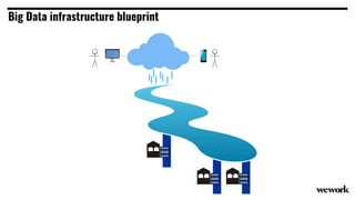 Big Data infrastructure blueprint
 