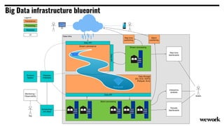 Big Data infrastructure blueprint
Data Infra
Stream persistance
Stream processing
Batch processing
Real time
dashboards
Interactive
analysis
Periodic
dashboards
Analyst
Real time
publishing
Batch
publishing
DataAPI
Data API
Schema
registry
Datasets
metadata
Scheduling/
Job deps
Persistence
Legend:
Processing
Metadata
Monitoring /
Observability
Data Storage
(S3, GCS, HDFS)
(Parquet, Avro)
Data API
UI
Eng
 