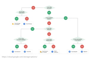 https://cloud.google.com/storage-options/
 