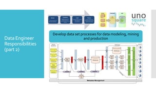 Data Engineer
Responsibilities
(part 2)
Develop data set processes for data modeling, mining
and production
 
