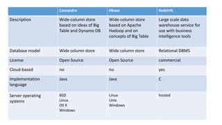 Cassandra Hbase Redshift
Description Wide-column store
based on ideas of Big
Table and Dynamo DB
Wide-column store
based on Apache
Hadoop and on
concepts of Big Table
Large scale data
warehouse service for
use with business
intelligence tools
Database model Wide column store Wide column store Relational DBMS
License Open Source Open Source commercial
Cloud-based no no yes
Implementation
language
Java Java C
Server operating
systems
BSD
Linux
OS X
Windows
Linux
Unix
Windows
hosted
 