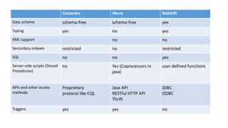 Cassandra Hbase Redshift
Data scheme schema-free schema-free yes
Typing yes no yes
XML support no no
Secondary indexes restricted no restricted
SQL no no yes
Server-side scripts (Stored
Procedures)
no Yes (Coprocessors in
java)
user defined functions
APIs and other access
methods
Proprietary
protocol like CQL
Java API
RESTful HTTP API
Thrift
JDBC
ODBC
Triggers yes yes no
 
