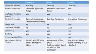 Cassandra Hbase Redshift
Partitioning methods Sharding Sharding Sharding
Replication methods selectable replication
factor
selectable replication
factor
yes
MapReduce functions
support
yes yes no
Consistency concepts Eventual Consistency
Immediate Consistency
Eventual Consistency Immediate Consistency
Foreign keys no no Yes
Transaction concepts no no ACID
Concurrency yes yes yes
Durability yes yes yes
In-memory capabilities no yes
User concepts (Access
Control)
Access rights for users
can be defined per
object
Access Control Lists
(ACL)
Implementation Based
on Hadoop and
Zookeeper
fine grained access
rights according to SQL-
standard
 