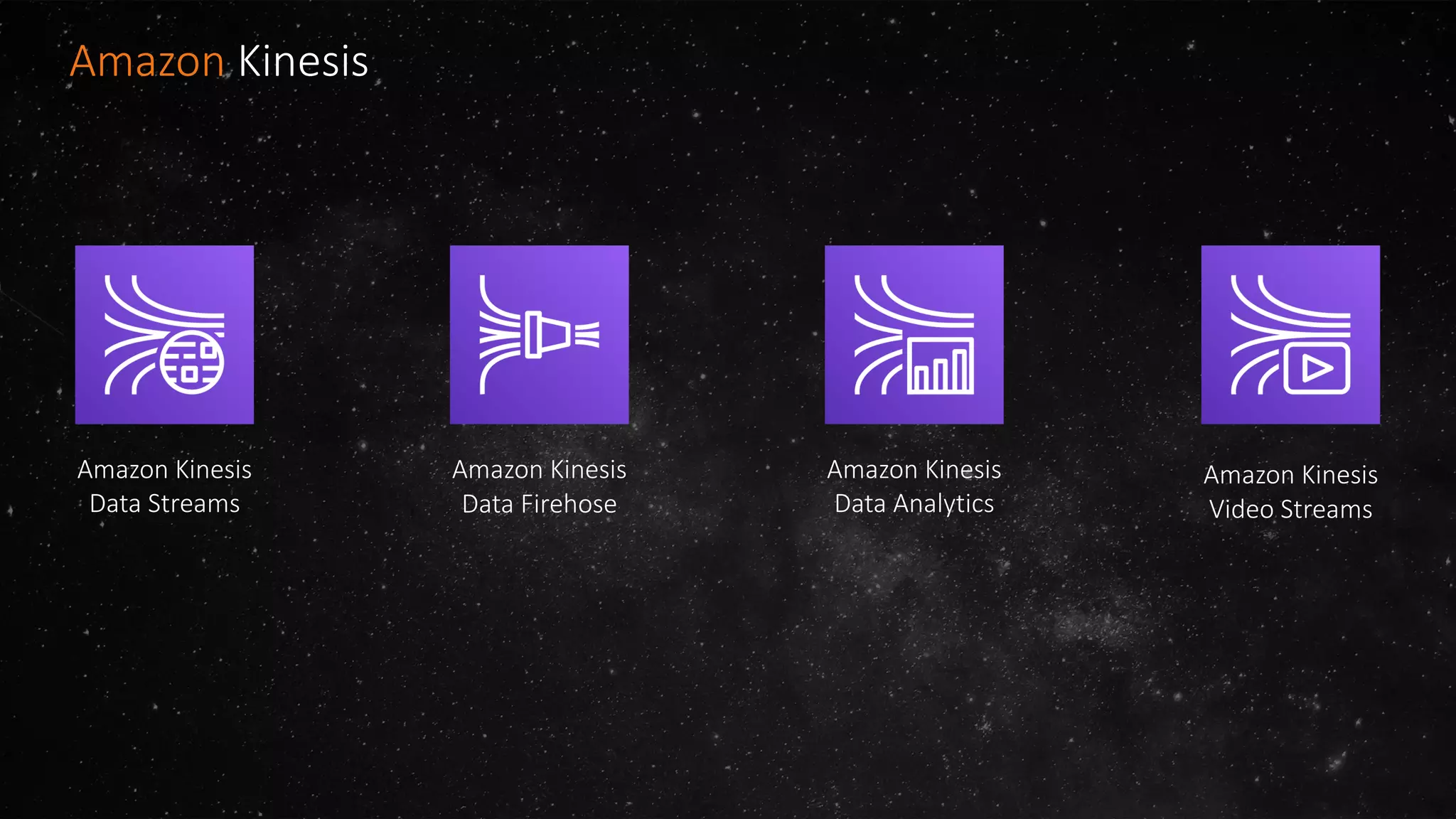 Amazon Kinesis
Data Streams
Amazon Kinesis
Data Firehose
Amazon Kinesis
Data Analytics
Amazon Kinesis
Video Streams
Amazon Kinesis
 