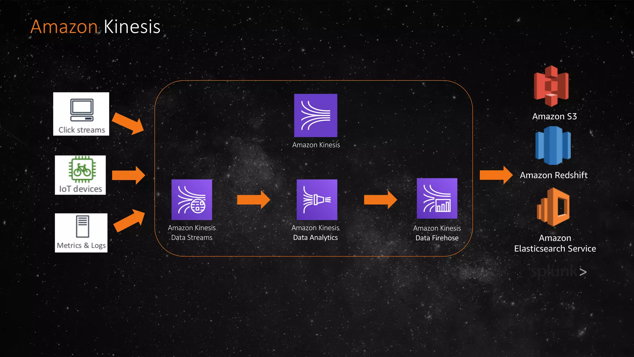 Amazon Kinesis
Amazon Kinesis
Data Streams
Amazon Kinesis
Data Analytics
Amazon Kinesis
Data Firehose
Amazon S3
Amazon Redshift
Amazon
Elasticsearch Service
Amazon Kinesis
 