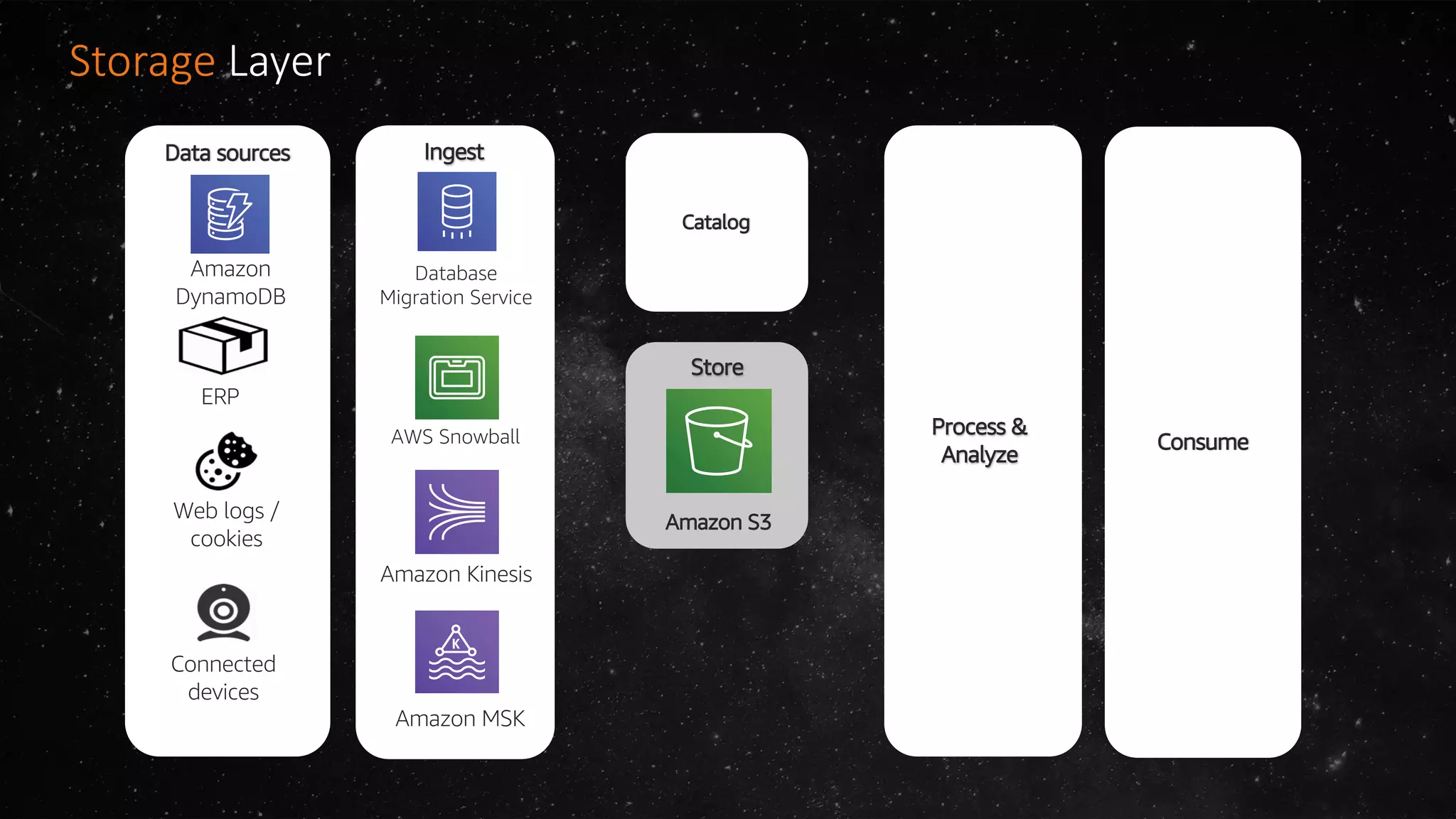 Process &
Analyze
Consume
Catalog
IngestIngest
Amazon Kinesis
AWS Snowball
Amazon MSK
Data sources
Amazon
DynamoDB
Web logs /
cookies
ERP
Connected
devices
Database
Migration Service
Amazon S3
Store
Amazon S3
Storage Layer
 
