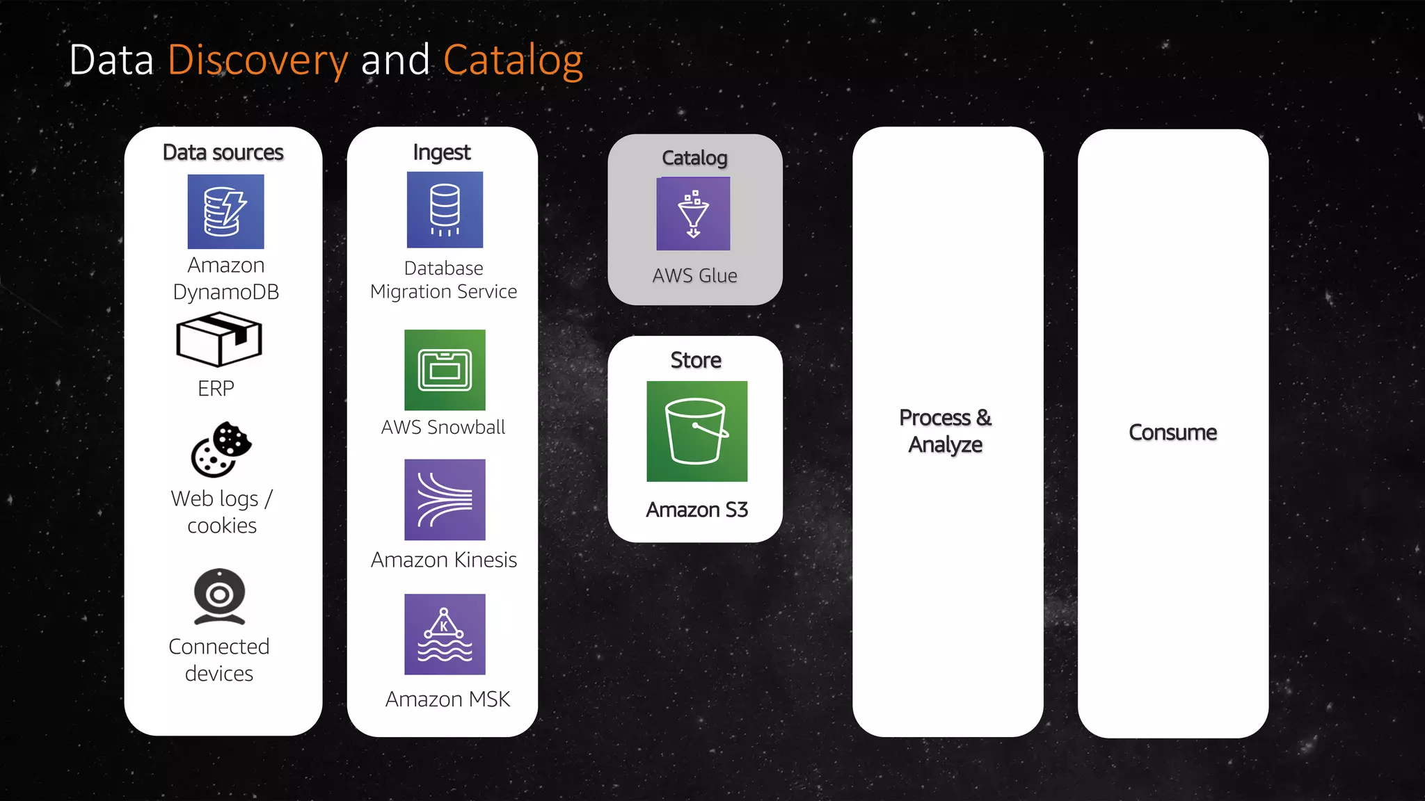 Data Discovery and Catalog
Store
Amazon S3
Process &
Analyze
Consume
Catalog
AWS Glue
IngestIngest
Amazon Kinesis
AWS Snowball
Amazon MSK
Data sources
Amazon
DynamoDB
Web logs /
cookies
ERP
Connected
devices
Database
Migration Service
Store
Amazon S3
 