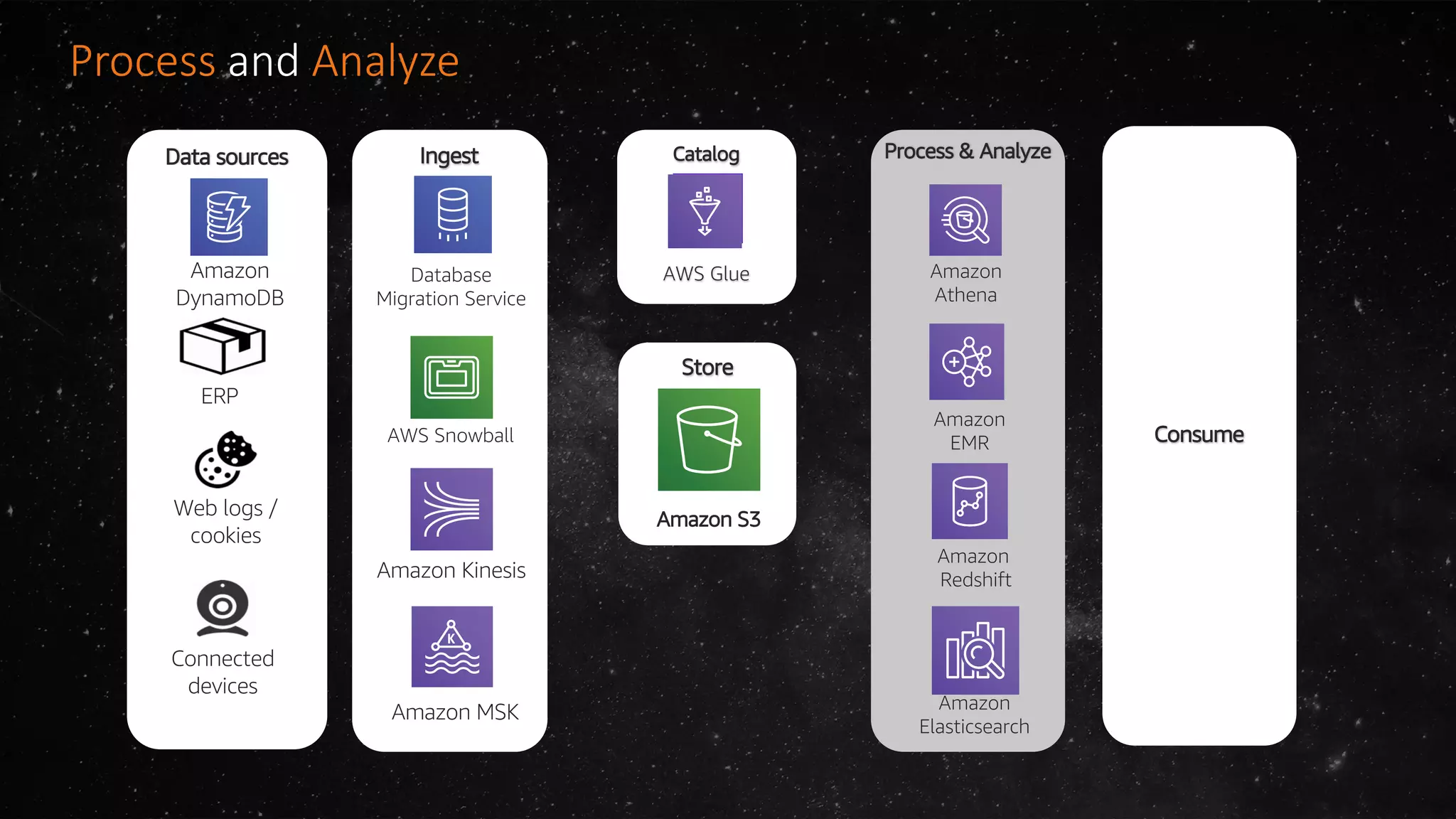 Process and Analyze
Ingest
Consume
Amazon
Athena
Amazon
EMR
Amazon
Redshift
Amazon
Elasticsearch
Store
Amazon S3
Process & AnalyzeIngest
Amazon Kinesis
AWS Snowball
Amazon MSK
Data sources
Amazon
DynamoDB
Web logs /
cookies
ERP
Connected
devices
Database
Migration Service
Catalog
AWS Glue
 