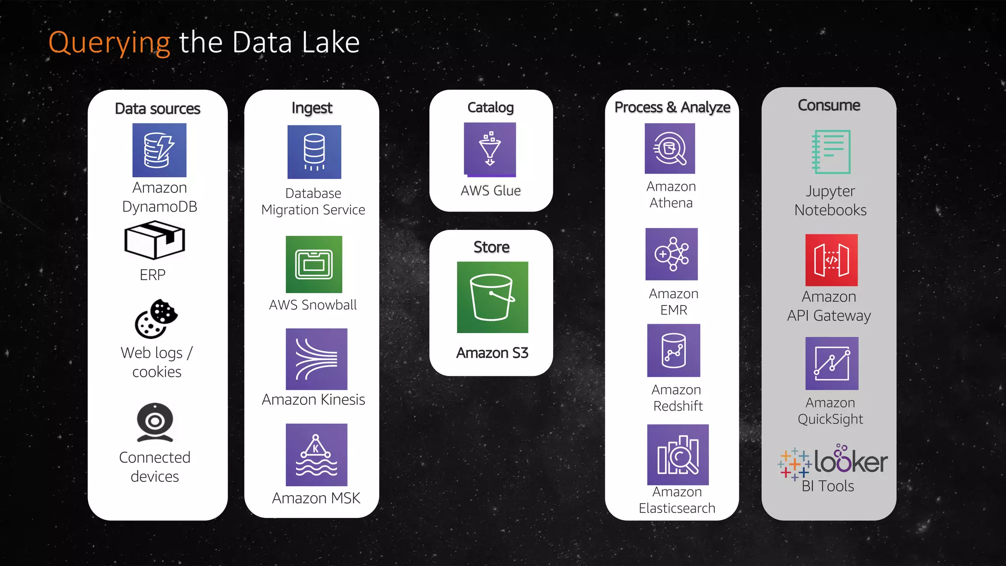 Querying the Data Lake
Ingest Consume
Amazon Kinesis
BI Tools
Database
Migration Service
AWS Snowball
Amazon MSK
Amazon
Athena
Amazon
EMR
Amazon
Redshift
Amazon
Elasticsearch
Process & Analyze
Jupyter
Notebooks
Amazon
API Gateway
Amazon
QuickSight
Catalog
AWS Glue
Store
Amazon S3
Store
Amazon S3
Data sources
Amazon
DynamoDB
Web logs /
cookies
ERP
Connected
devices
 