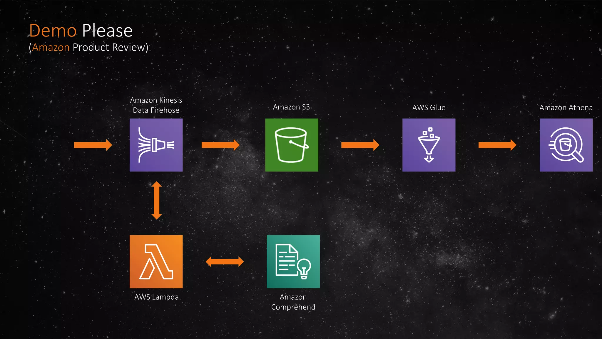 Amazon Kinesis
Data Firehose Amazon S3 AWS Glue Amazon Athena
AWS Lambda Amazon
Comprehend
Demo Please
(Amazon Product Review)
 