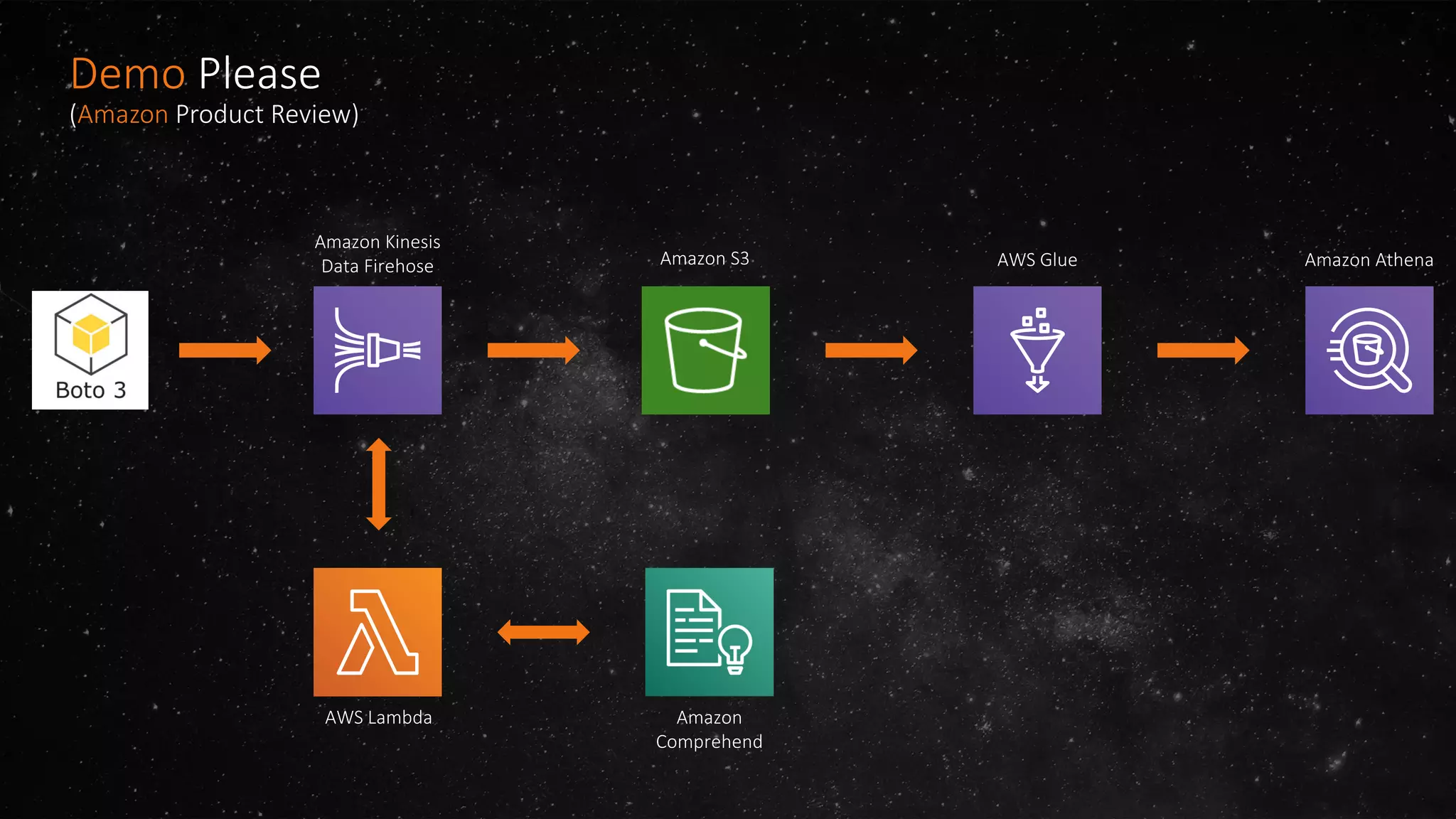 Amazon Kinesis
Data Firehose Amazon S3 AWS Glue Amazon Athena
AWS Lambda Amazon
Comprehend
Demo Please
(Amazon Product Review)
 