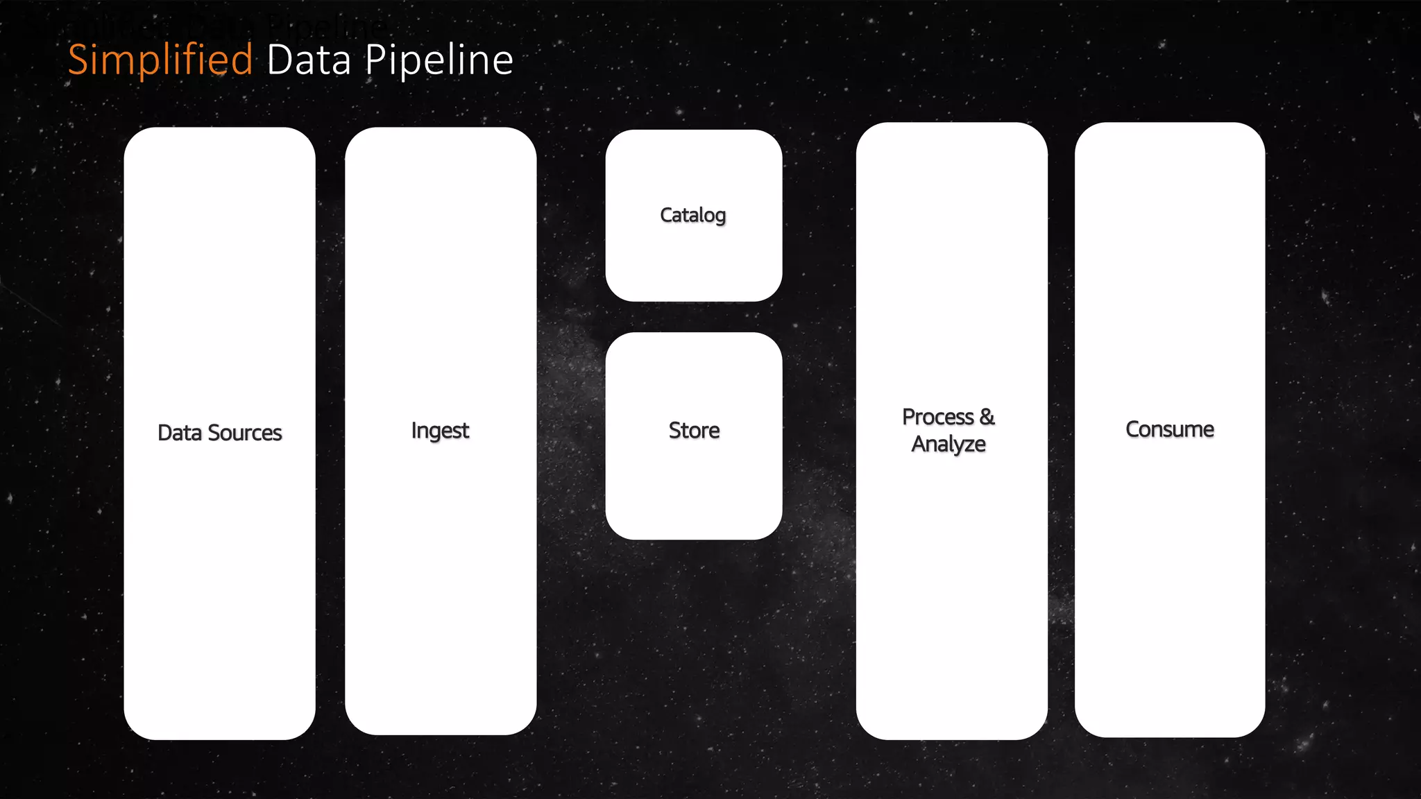 Simplified Data Pipeline
Simplified Data Pipeline
Data Sources Ingest
Process &
Analyze
Consume
Amazon S3
Catalog
Store
Amazon S3
Store
 