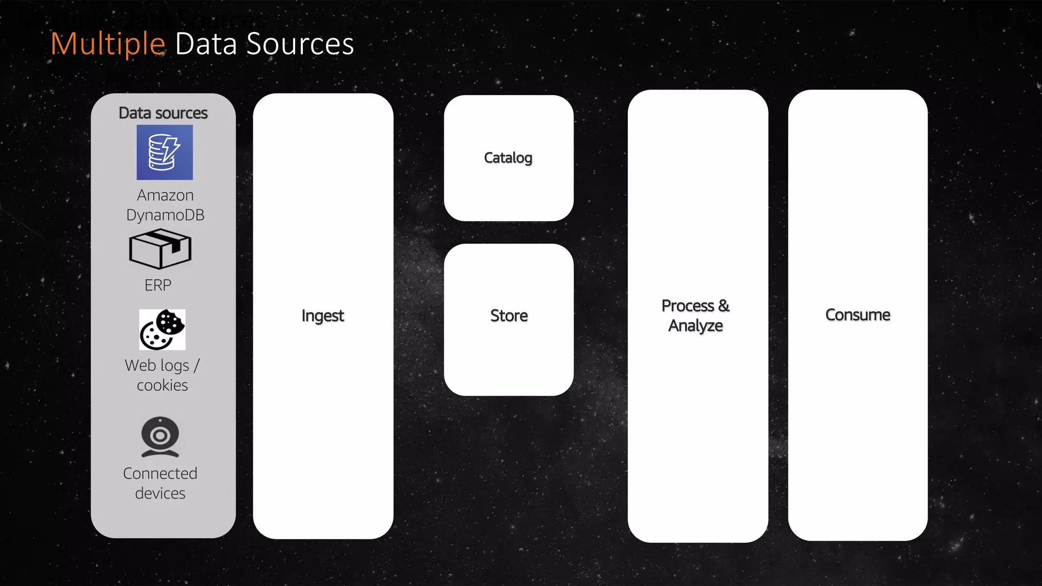 Multiple Data Sources
Multiple Data Sources
Data sources
Amazon
DynamoDB
Web logs /
cookies
ERP
Connected
devices
Ingest
Process &
Analyze
Consume
Amazon S3
Catalog
Store
Amazon S3
Store
 