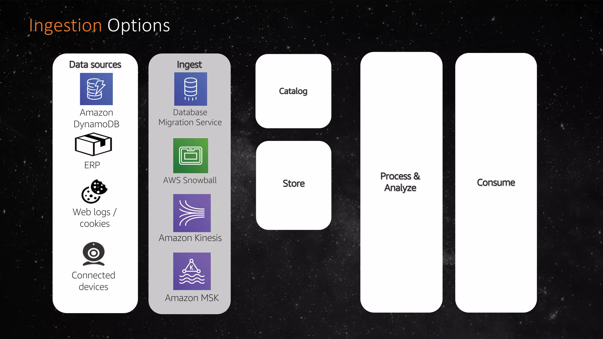 Process &
Analyze
Consume
Ingest
Amazon Kinesis
AWS Snowball
Amazon MSK
Data sources
Amazon
DynamoDB
Web logs /
cookies
ERP
Connected
devices
Database
Migration Service
Catalog
Store
Amazon S3
Store
Ingestion Options
 
