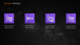 Amazon Kinesis
Data Streams
Amazon Kinesis
Data Firehose
Amazon Kinesis
Data Analytics
Amazon Kinesis
Video Streams
Amazon Kinesis
 