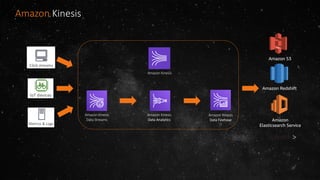 Amazon Kinesis
Amazon Kinesis
Data Streams
Amazon Kinesis
Data Analytics
Amazon Kinesis
Data Firehose
Amazon S3
Amazon Redshift
Amazon
Elasticsearch Service
Amazon Kinesis
 