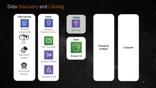 Data Discovery and Catalog
Store
Amazon S3
Process &
Analyze
Consume
Catalog
AWS Glue
IngestIngest
Amazon Kinesis
AWS Snowball
Amazon MSK
Data sources
Amazon
DynamoDB
Web logs /
cookies
ERP
Connected
devices
Database
Migration Service
Store
Amazon S3
 