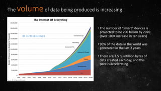 The volumeof data being produced is increasing
•The number of “smart” devices is
projected to be 200 billion by 2020
(over 100X increase in ten years)
•90% of the data in the world was
generated in the last 2 years
•There are 2.5 quintillion bytes of
data created each day, and this
pace is accelerating
 