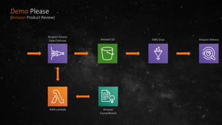 Amazon Kinesis
Data Firehose Amazon S3 AWS Glue Amazon Athena
AWS Lambda Amazon
Comprehend
Demo Please
(Amazon Product Review)
 