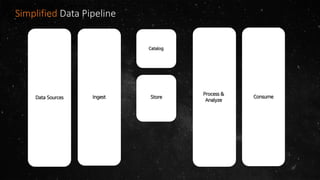 Simplified Data Pipeline
Simplified Data Pipeline
Data Sources Ingest
Process &
Analyze
Consume
Amazon S3
Catalog
Store
Amazon S3
Store
 