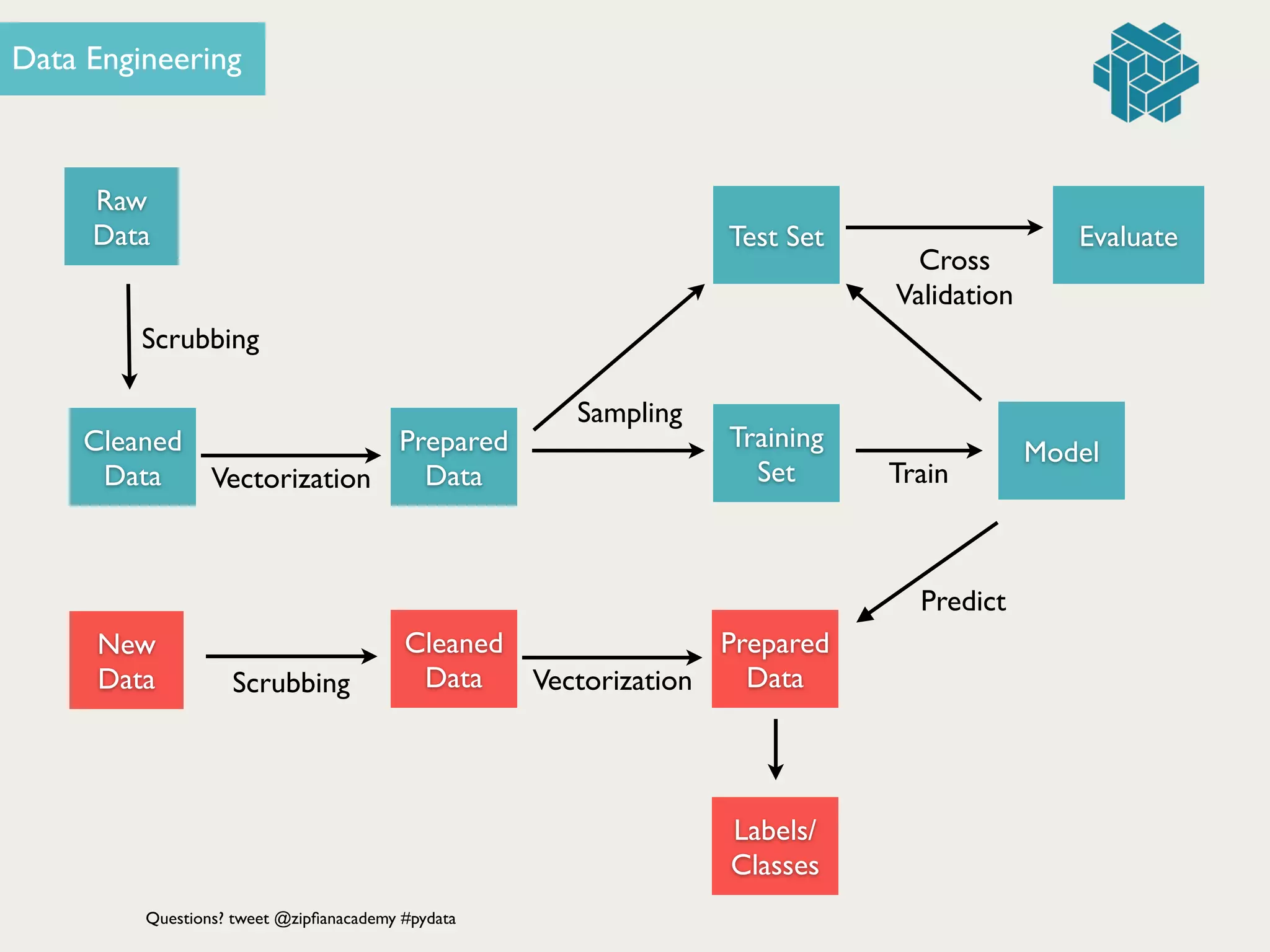 Raw
Data
Cleaned
Data
Scrubbing
Prepared
DataVectorization
New
Data
Test Set
Training	

Set Train
Model
Sampling
Evaluate
Cross 	

Validation
Cleaned
Data
Prepared
DataVectorizationScrubbing
Predict
Labels/
Classes
Data Engineering
Questions? tweet @zipﬁanacademy #pydata
 