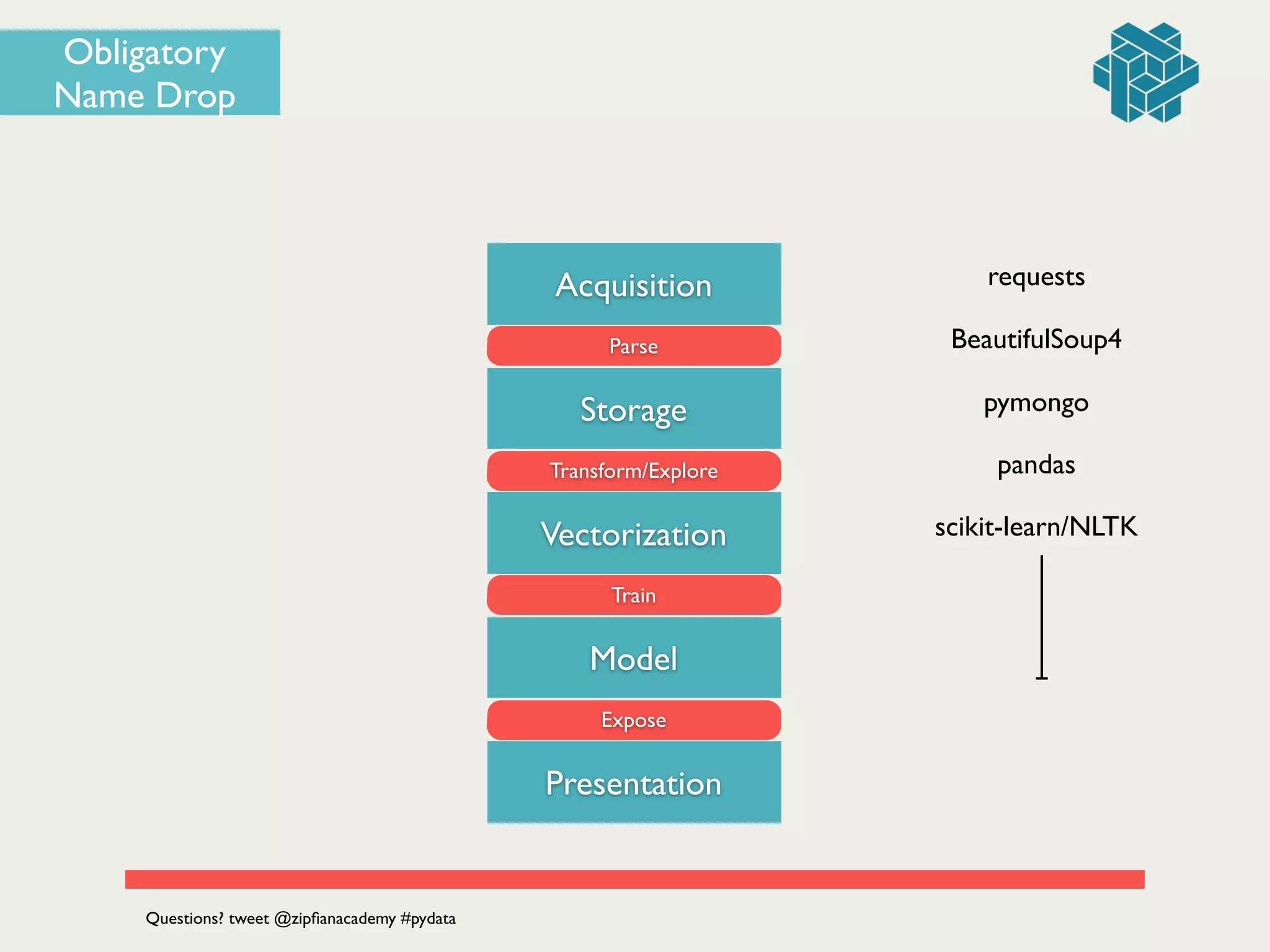 Obligatory
Name Drop
Acquisition
Parse
Storage
Transform/Explore
Vectorization
Train
Model
Expose
Presentation
requests
BeautifulSoup4
pandas
pymongo
scikit-learn/NLTK
Questions? tweet @zipﬁanacademy #pydata
 