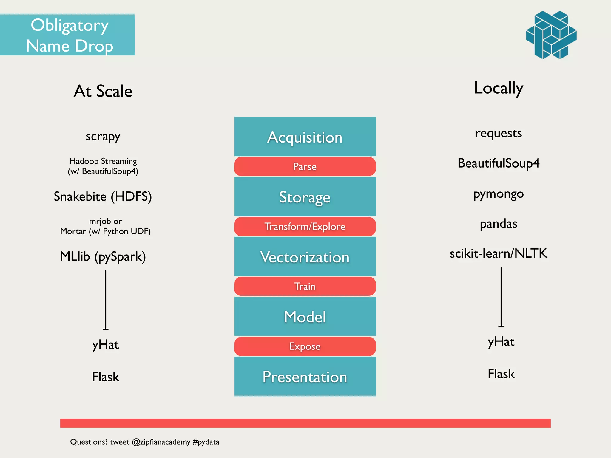 Obligatory
Name Drop
Acquisition
Parse
Storage
Transform/Explore
Vectorization
Train
Model
Expose
Presentation
requests
BeautifulSoup4
pandas
pymongo
Flask
yHat
At Scale Locally
scrapy
Hadoop Streaming 	

(w/ BeautifulSoup4)
mrjob or 	

Mortar (w/ Python UDF)
Snakebite (HDFS)
MLlib (pySpark)
Flask
yHat
scikit-learn/NLTK
Questions? tweet @zipﬁanacademy #pydata
 