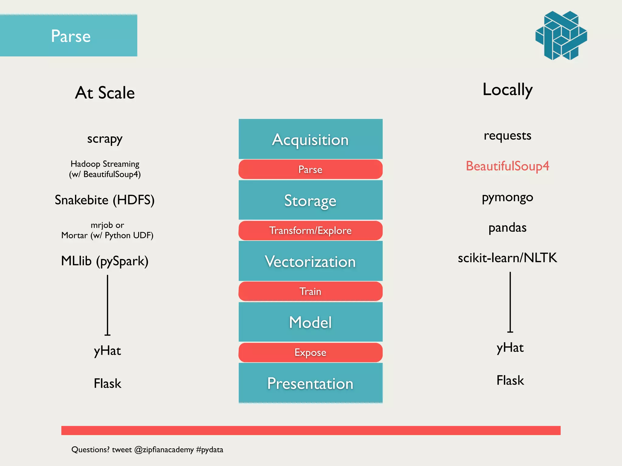 Parse
Acquisition
Parse
Storage
Transform/Explore
Vectorization
Train
Model
Expose
Presentation
At Scale
Flask
yHat
scrapy
Hadoop Streaming 	

(w/ BeautifulSoup4)
mrjob or 	

Mortar (w/ Python UDF)
Snakebite (HDFS)
MLlib (pySpark)
requests
BeautifulSoup4
pandas
pymongo
scikit-learn/NLTK
Flask
yHat
Locally
Questions? tweet @zipﬁanacademy #pydata
 