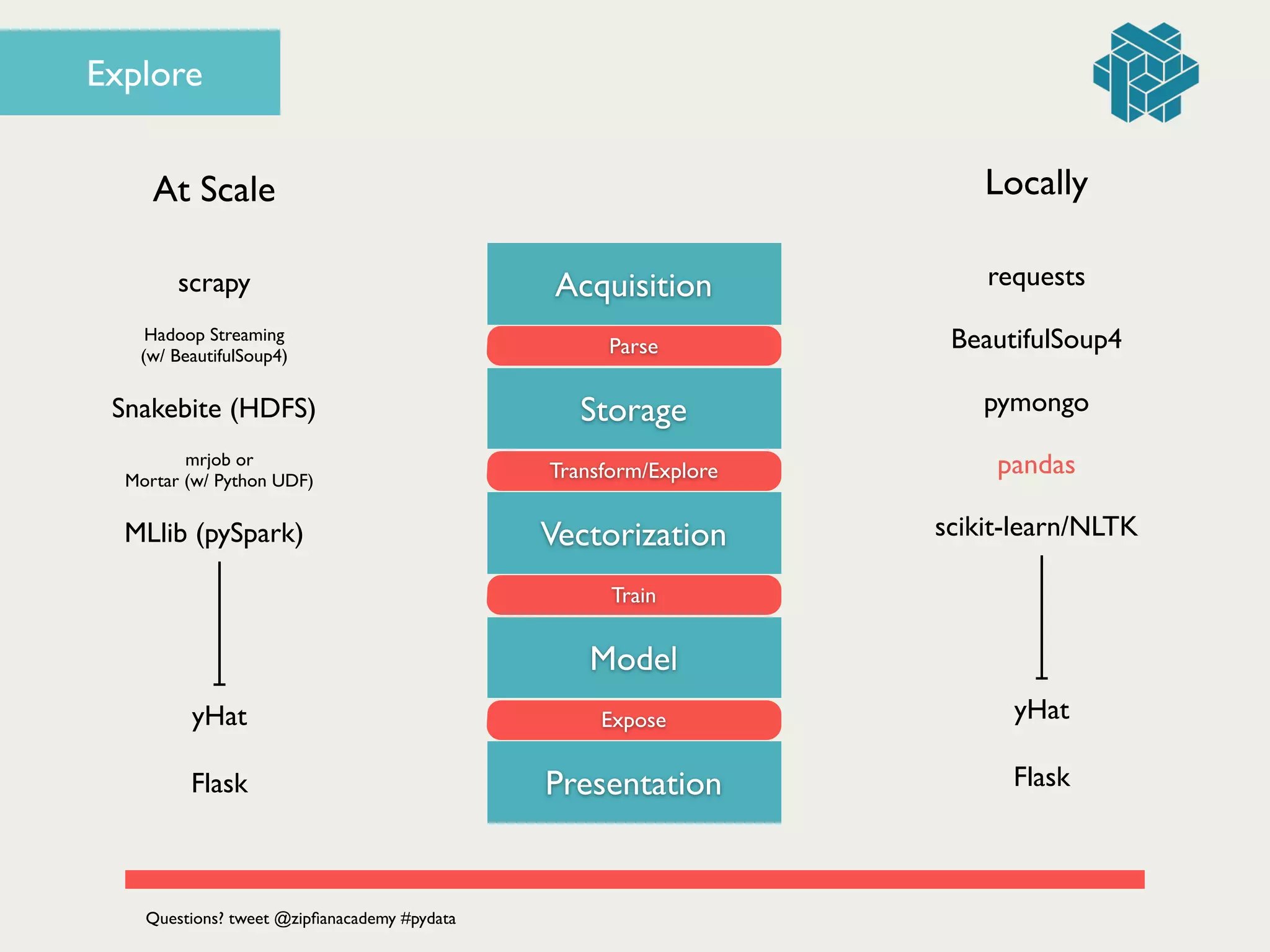 Explore
Acquisition
Parse
Storage
Transform/Explore
Vectorization
Train
Model
Expose
Presentation
At Scale
Flask
yHat
scrapy
Hadoop Streaming 	

(w/ BeautifulSoup4)
mrjob or 	

Mortar (w/ Python UDF)
Snakebite (HDFS)
MLlib (pySpark)
requests
BeautifulSoup4
pandas
pymongo
Flask
yHat
Locally
scikit-learn/NLTK
Questions? tweet @zipﬁanacademy #pydata
 