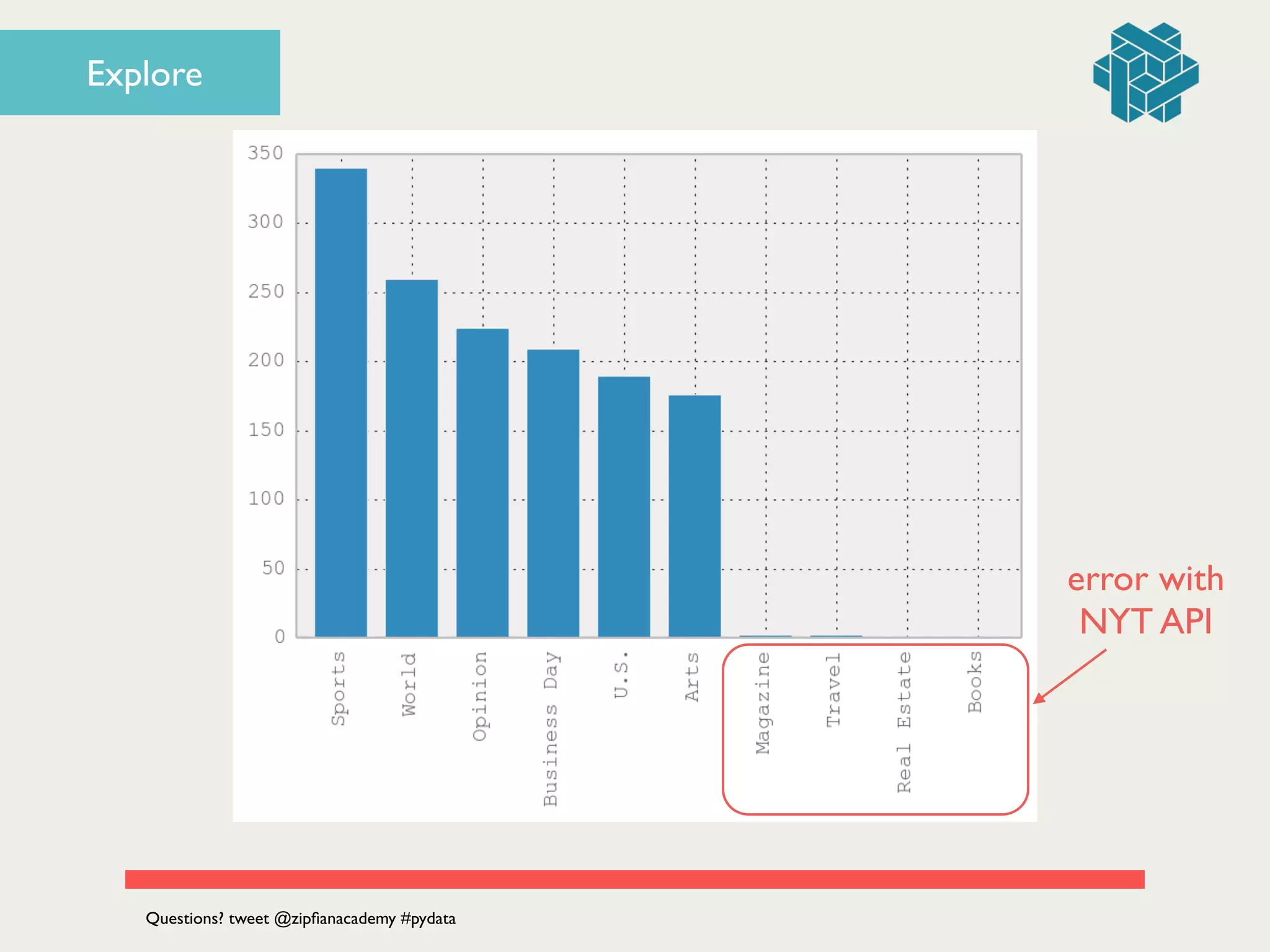 error with 	

NYT API
Questions? tweet @zipﬁanacademy #pydata
Explore
 
