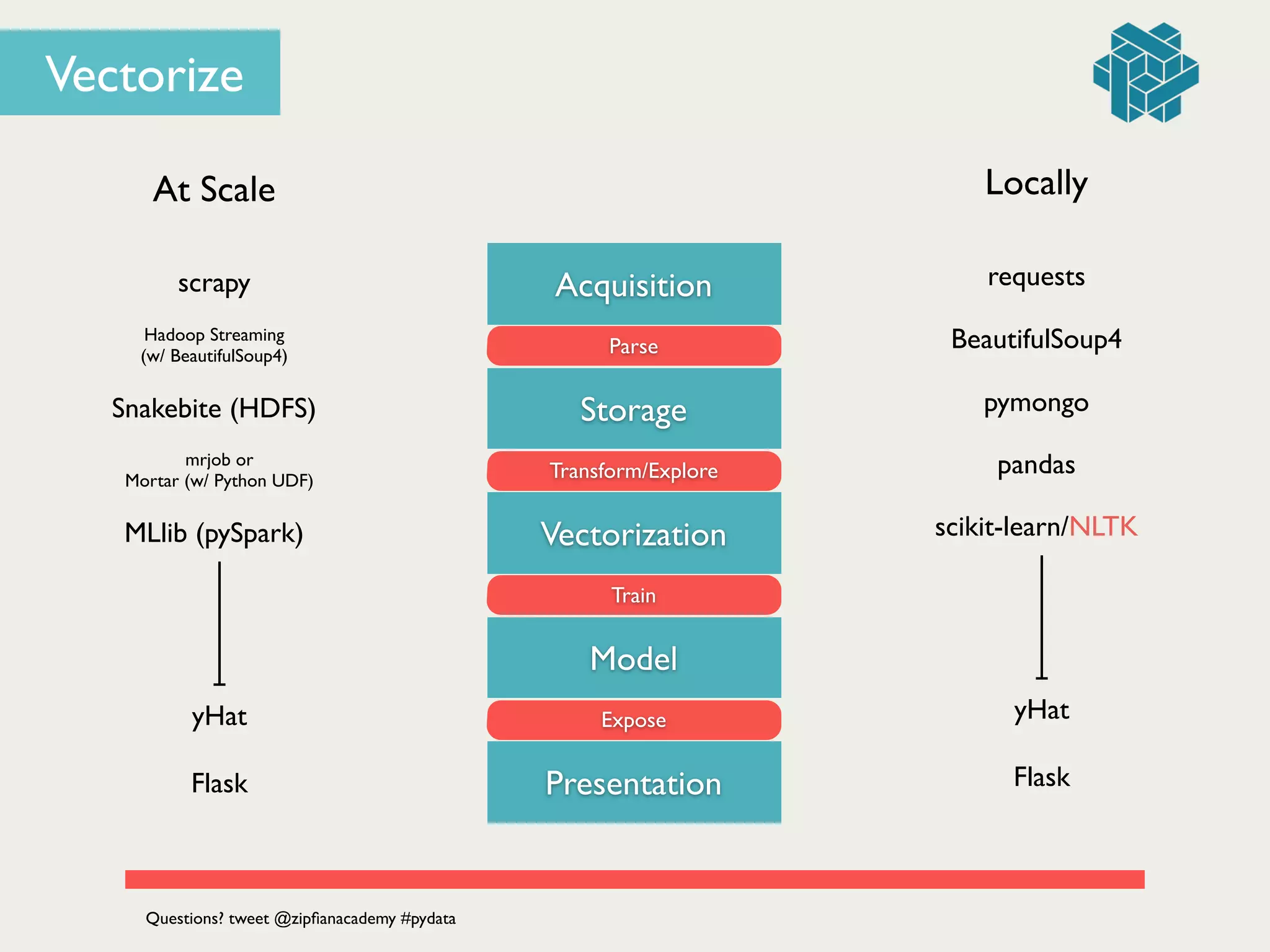Acquisition
Parse
Storage
Transform/Explore
Vectorization
Train
Model
Expose
Presentation
At Scale
Flask
yHat
scrapy
Hadoop Streaming 	

(w/ BeautifulSoup4)
mrjob or 	

Mortar (w/ Python UDF)
Snakebite (HDFS)
MLlib (pySpark)
requests
BeautifulSoup4
pandas
pymongo
Flask
yHat
Locally
scikit-learn/NLTK
Questions? tweet @zipﬁanacademy #pydata
Vectorize
 