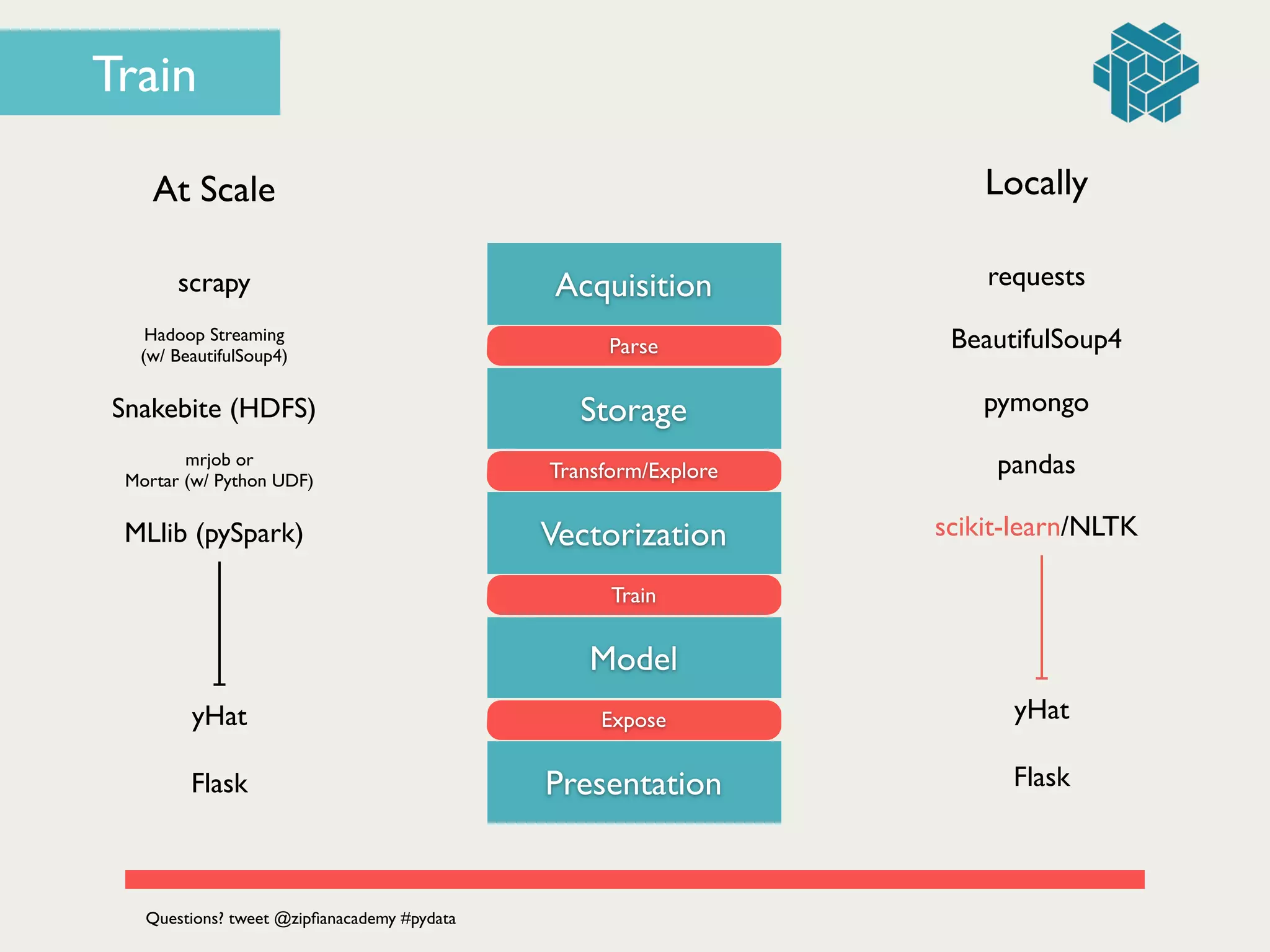 Acquisition
Parse
Storage
Transform/Explore
Vectorization
Train
Model
Expose
Presentation
At Scale
Flask
yHat
scrapy
Hadoop Streaming 	

(w/ BeautifulSoup4)
mrjob or 	

Mortar (w/ Python UDF)
Snakebite (HDFS)
MLlib (pySpark)
requests
BeautifulSoup4
pandas
pymongo
Flask
yHat
Locally
scikit-learn/NLTK
Questions? tweet @zipﬁanacademy #pydata
Train
 