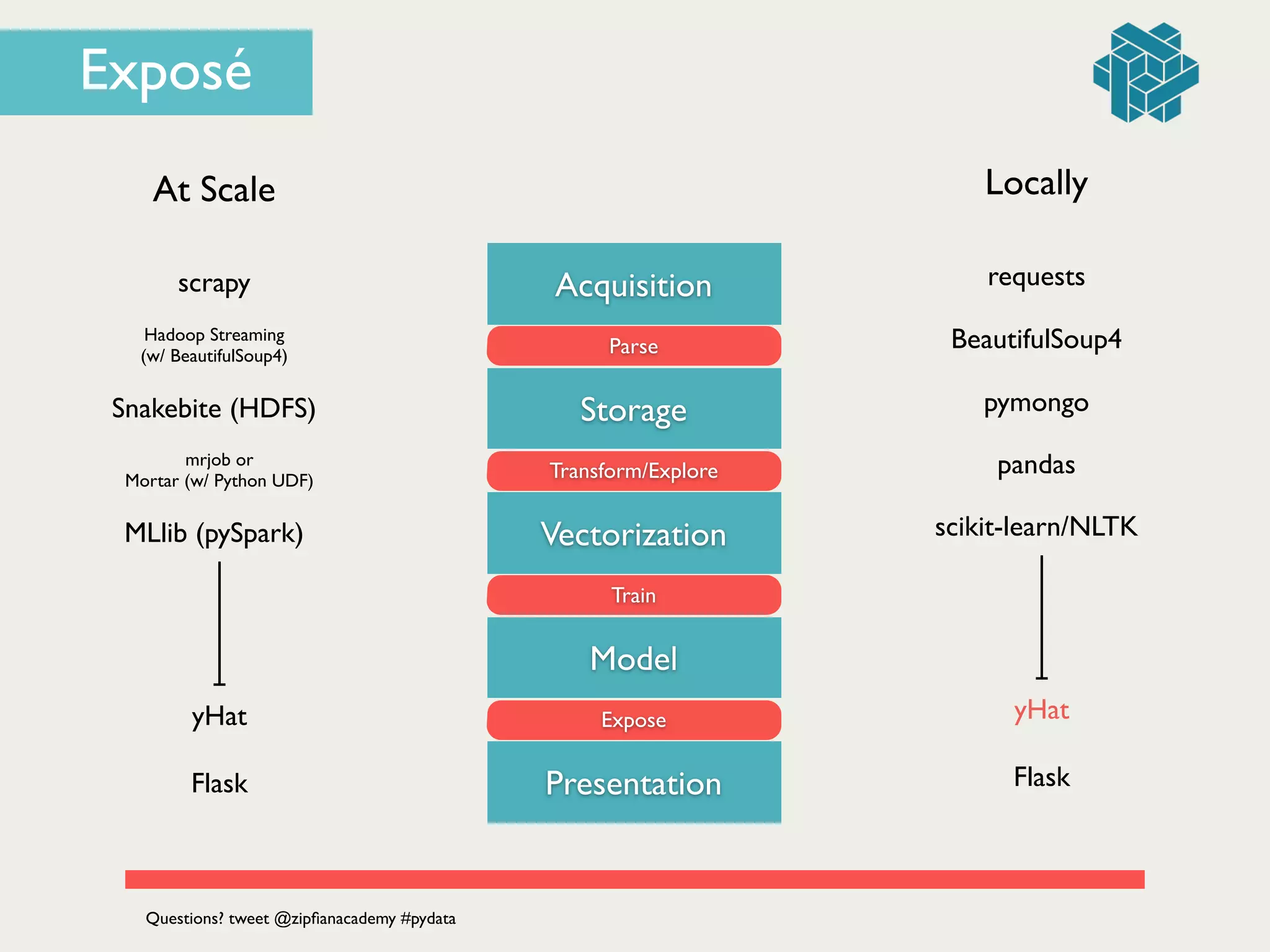 Acquisition
Parse
Storage
Transform/Explore
Vectorization
Train
Model
Expose
Presentation
At Scale
Flask
yHat
scrapy
Hadoop Streaming 	

(w/ BeautifulSoup4)
mrjob or 	

Mortar (w/ Python UDF)
Snakebite (HDFS)
MLlib (pySpark)
requests
BeautifulSoup4
pandas
pymongo
Flask
yHat
Locally
scikit-learn/NLTK
Questions? tweet @zipﬁanacademy #pydata
Exposé
 