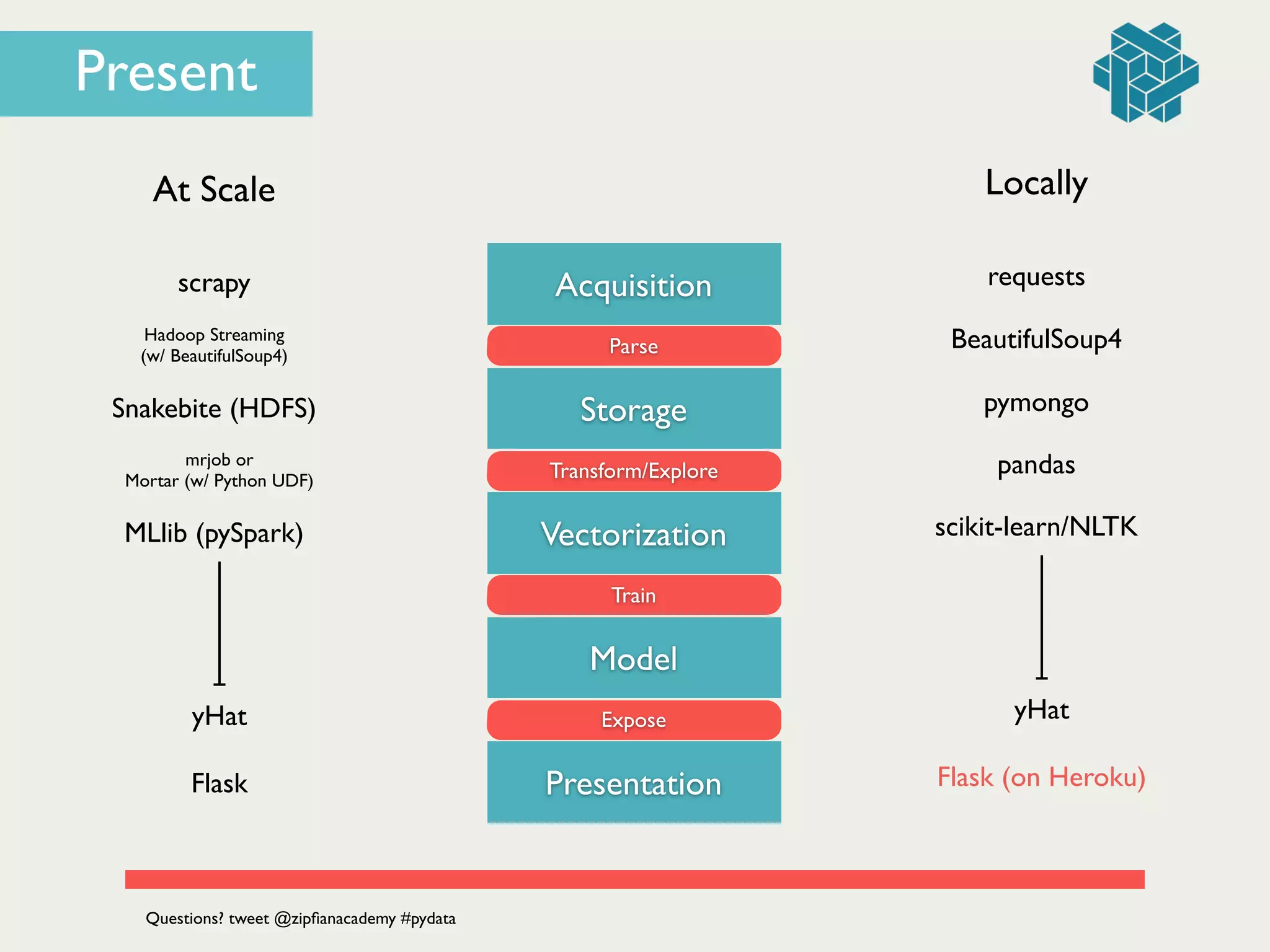 Acquisition
Parse
Storage
Transform/Explore
Vectorization
Train
Model
Expose
Presentation
At Scale
Flask
yHat
scrapy
Hadoop Streaming 	

(w/ BeautifulSoup4)
mrjob or 	

Mortar (w/ Python UDF)
Snakebite (HDFS)
MLlib (pySpark)
requests
BeautifulSoup4
pandas
pymongo
Flask (on Heroku)
yHat
Locally
scikit-learn/NLTK
Questions? tweet @zipﬁanacademy #pydata
Present
 