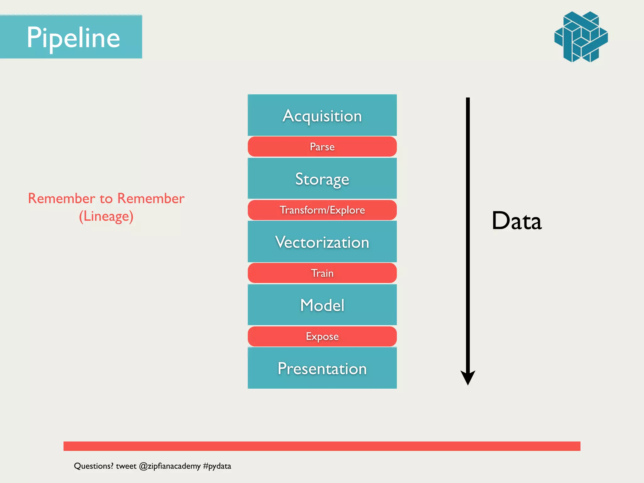 Data
Remember to Remember	

(Lineage)
Acquisition
Parse
Storage
Transform/Explore
Vectorization
Train
Model
Expose
Presentation
Questions? tweet @zipﬁanacademy #pydata
Pipeline
 