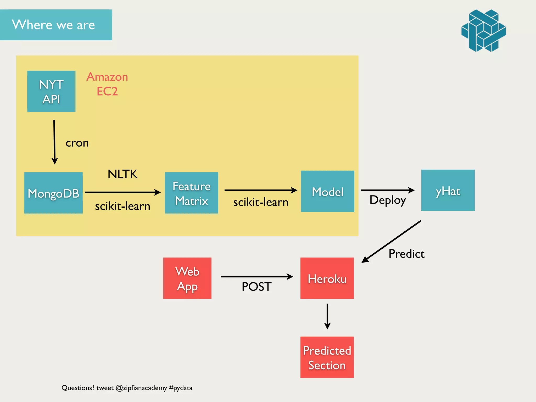 NYT
API
MongoDB
cron
Feature
Matrixscikit-learn
Web
App
Model
Deploy
yHat
Heroku
POST
Predict
Predicted
Section
Where we are
NLTK
scikit-learn
Questions? tweet @zipﬁanacademy #pydata
Amazon 	

EC2
 