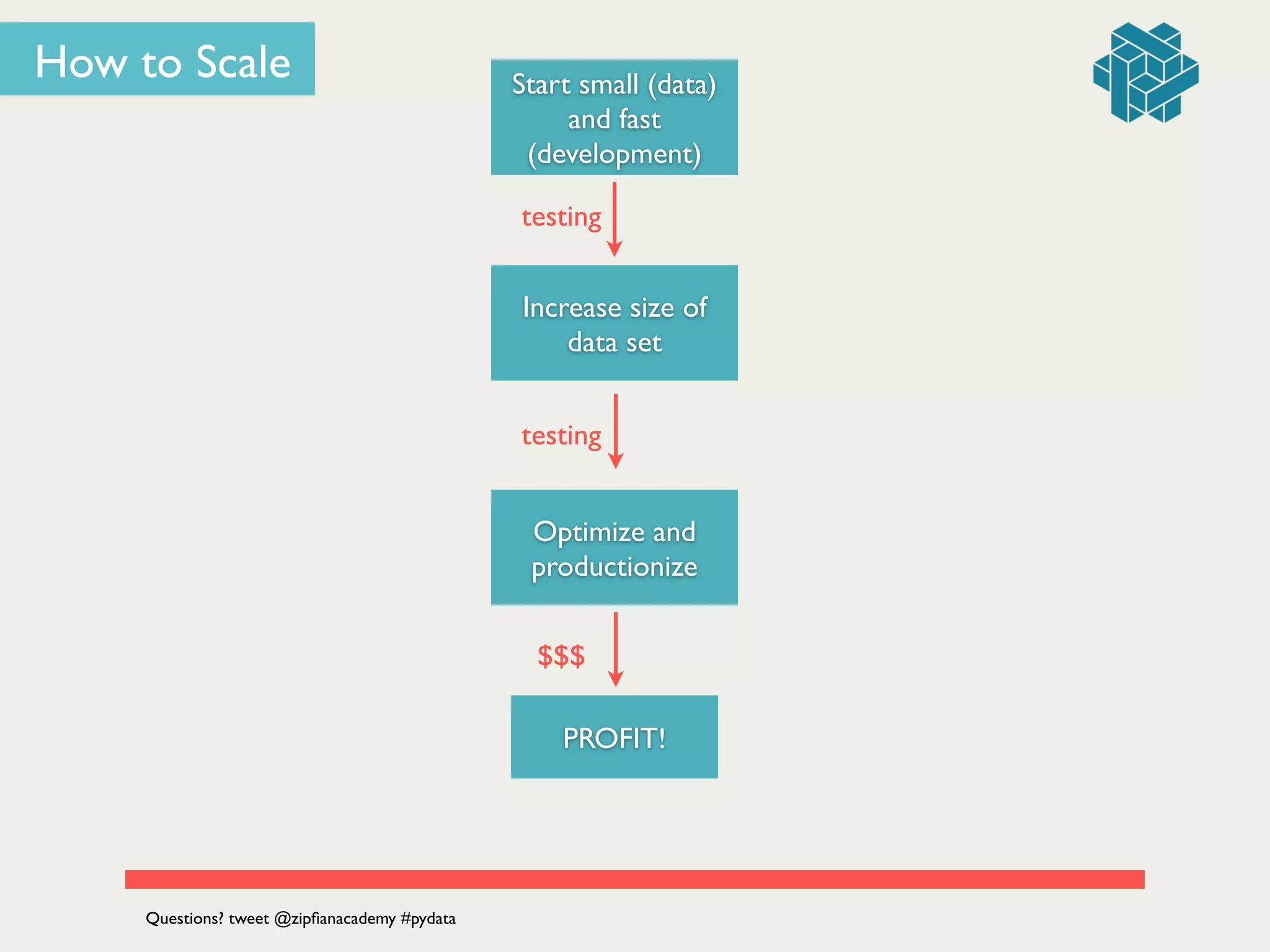 testing
Start small (data)
and fast
(development)
testing
Increase size of
data set
Optimize and
productionize
PROFIT!
$$$
Questions? tweet @zipﬁanacademy #pydata
How to Scale
 