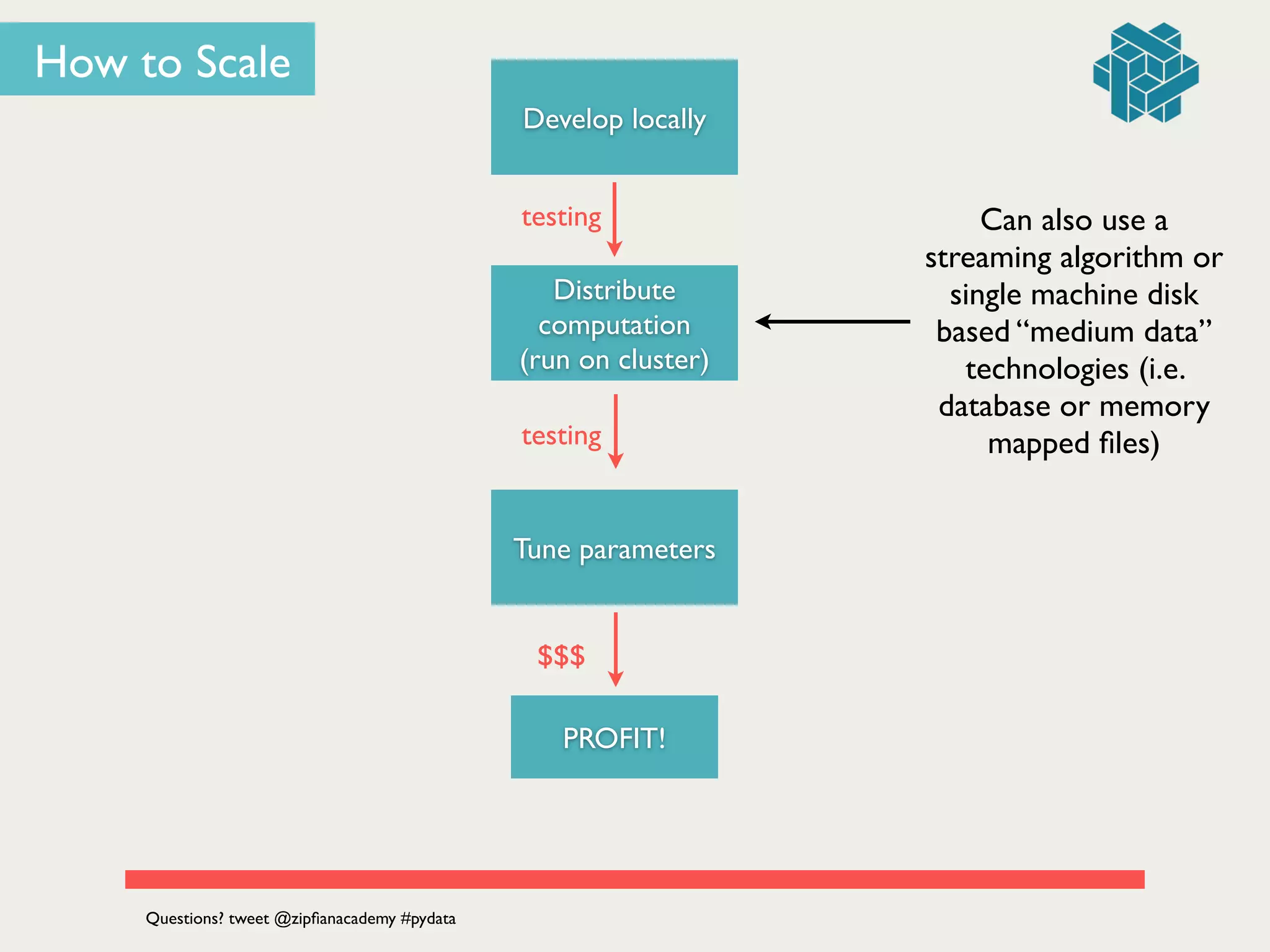 How to Scale
testing
Develop locally
testing
Distribute
computation 	

(run on cluster)
Tune parameters
PROFIT!
$$$
Questions? tweet @zipﬁanacademy #pydata
Can also use a
streaming algorithm or
single machine disk
based “medium data”
technologies (i.e.
database or memory
mapped ﬁles)
 