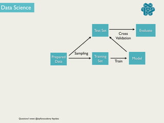 Prepared
Data
Test Set
Training	

Set Train
Model
Sampling
Evaluate
Cross 	

Validation
Data Science
Questions? tweet @zipﬁanacademy #pydata
 