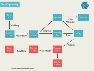 Raw
Data
Cleaned
Data
Scrubbing
Prepared
DataVectorization
New
Data
Test Set
Training	

Set Train
Model
Sampling
Evaluate
Cross 	

Validation
Cleaned
Data
Prepared
DataVectorizationScrubbing
Predict
Labels/
Classes
Data Engineering
Questions? tweet @zipﬁanacademy #pydata
 