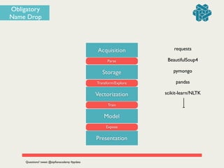 Obligatory
Name Drop
Acquisition
Parse
Storage
Transform/Explore
Vectorization
Train
Model
Expose
Presentation
requests
BeautifulSoup4
pandas
pymongo
scikit-learn/NLTK
Questions? tweet @zipﬁanacademy #pydata
 